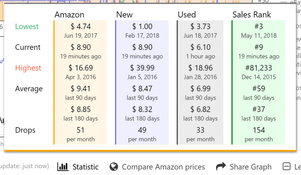 Current Amazon Sales Rank Chart